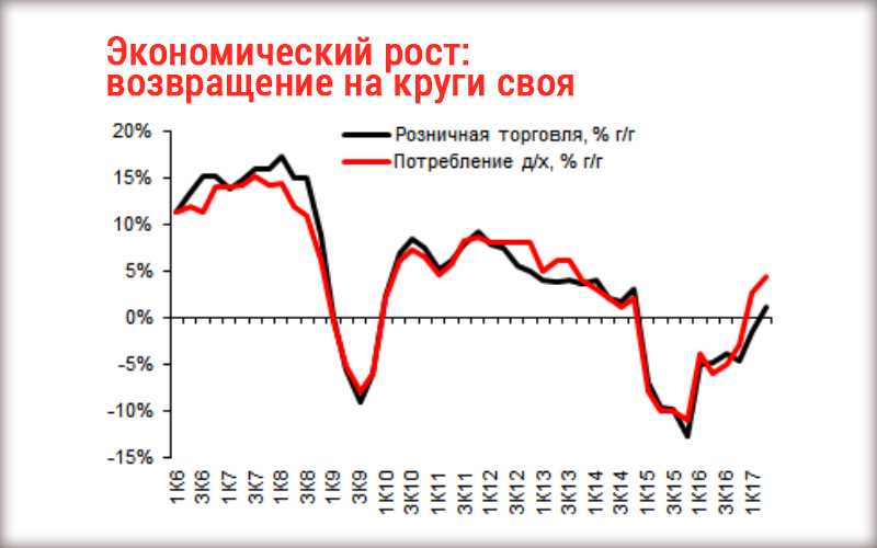 Точка зрения Наталии Орловой: Экономический рост — возвращение на круги своя